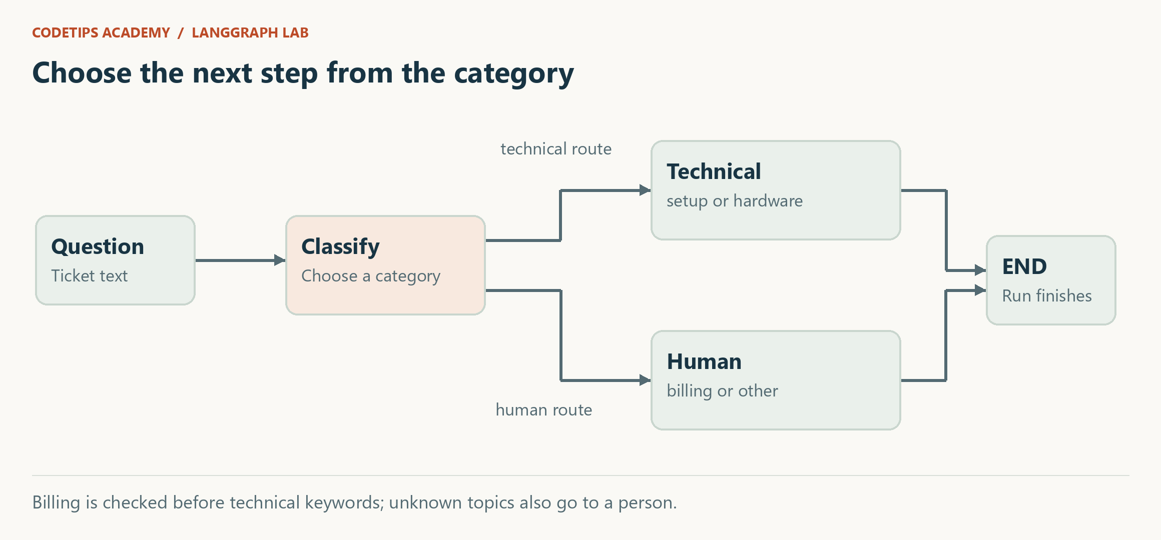 The classifier routes setup and hardware questions to technical handling, while billing and other questions go to a human. Both paths end.