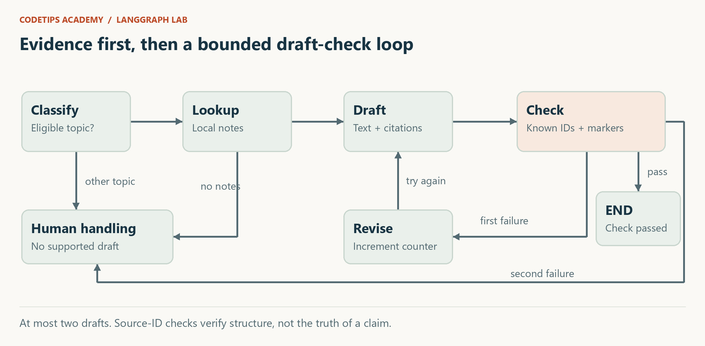 A technical ticket moves through lookup, draft, and check. A failed check allows one revision; missing evidence or a second failure goes to human handling.