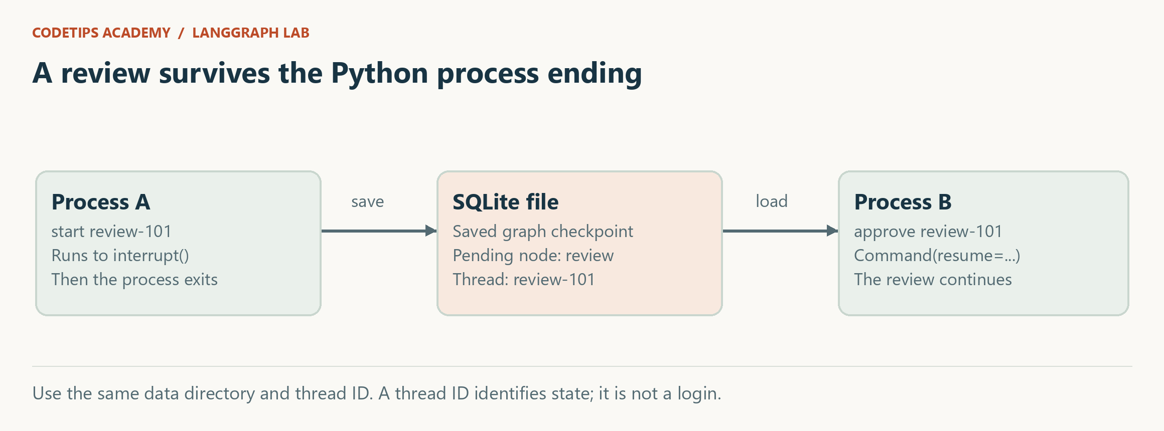 One process saves a paused review in SQLite and exits. Another process uses the same thread ID to resume the review with a decision.