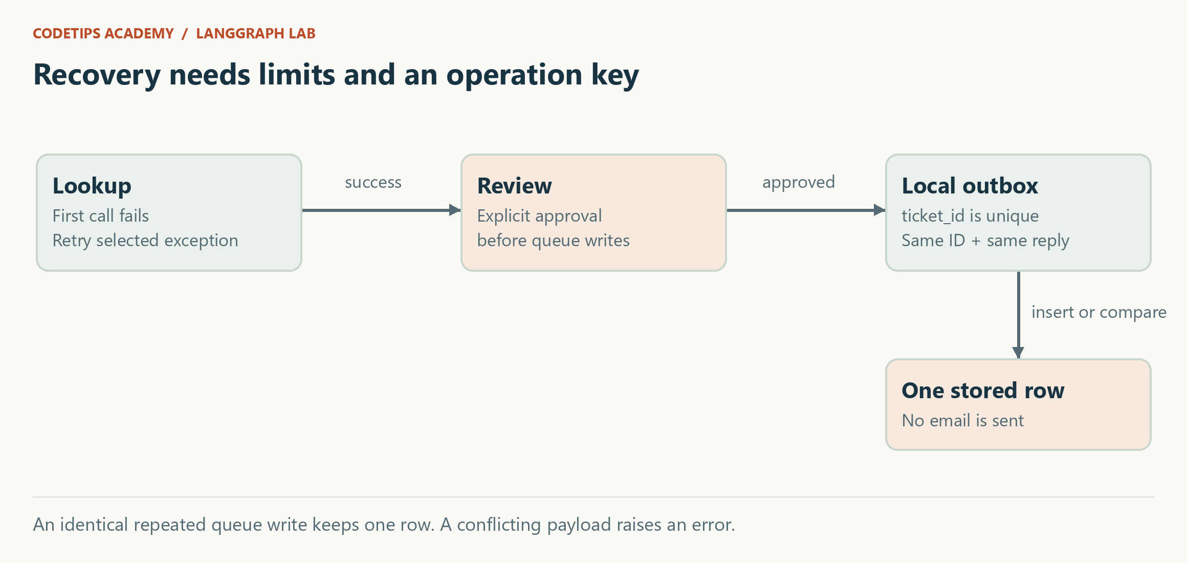 A transient lookup failure is retried before review. After approval, a queue write uses a unique ticket ID so repeating the identical write leaves one row.