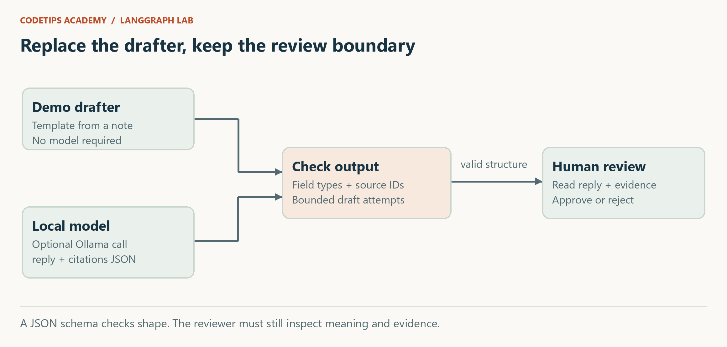 The same graph accepts either a template drafter or an optional local-model drafter. Both outputs go through structural checks and human review.